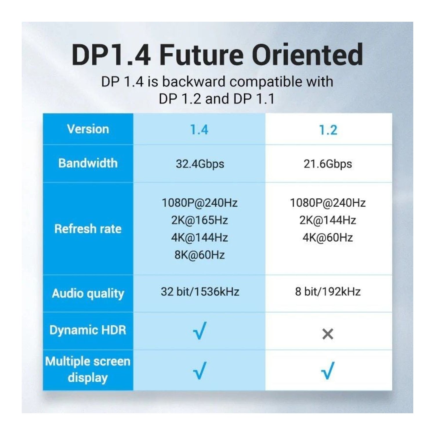 Vention Cable DisplayPort 1.4 · 8K · 2m · Macho a Macho · Azul