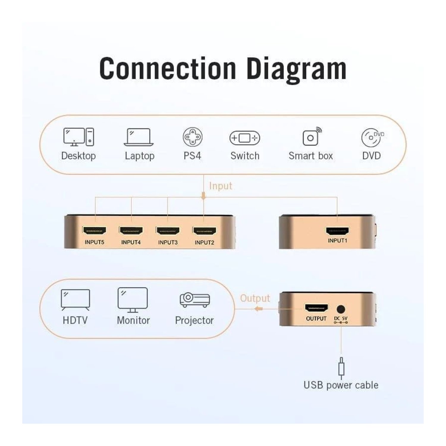 Vention Duplicador HDMI · 1 Entrada a 5 Salidas · HDMI Macho a Hembra