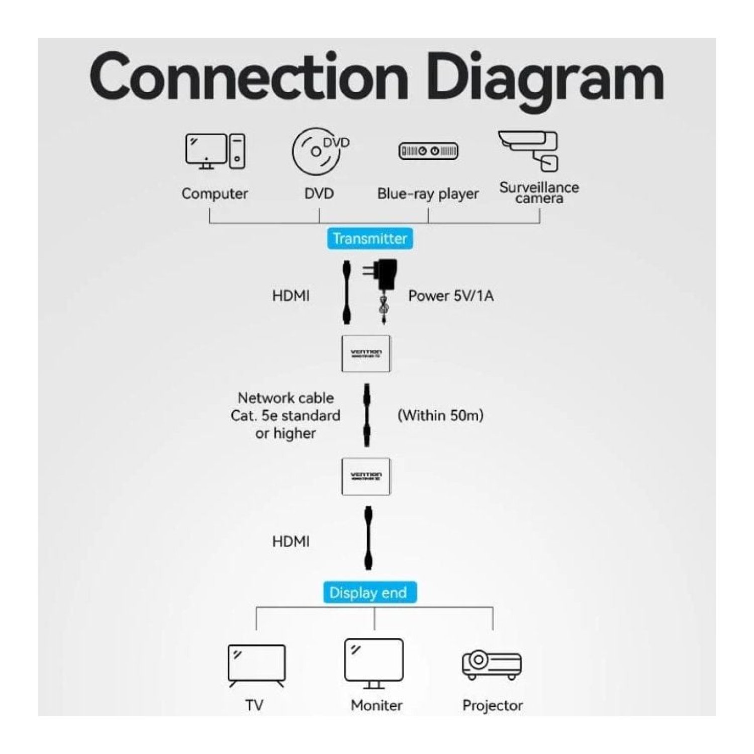 Vention Adaptador HDMI/RJ45 · Transmisor Alámbrico · Extensor de Vídeo