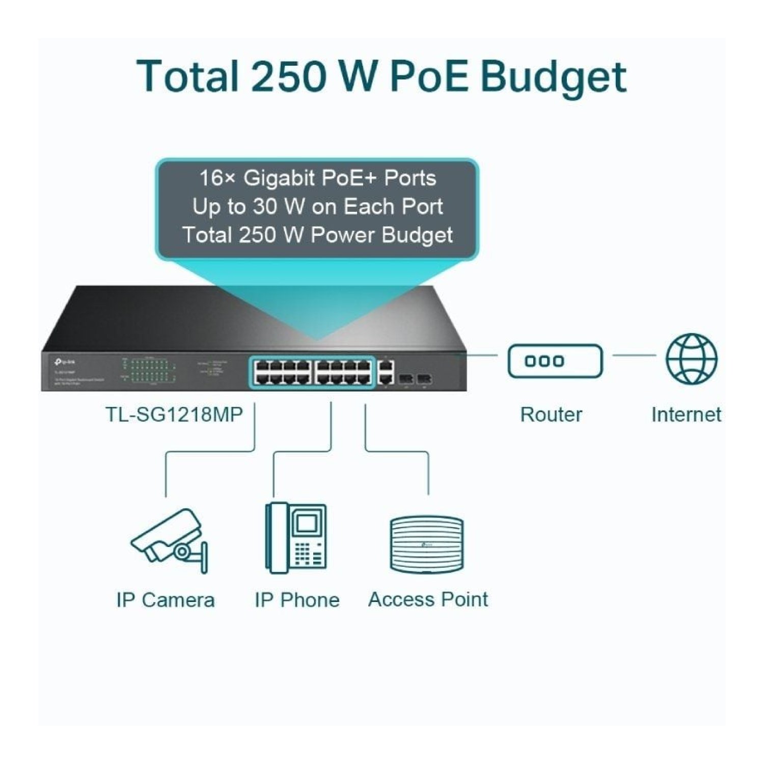 TP-Link TL-SG1218MP · Switch 20 Puertos · Gigabit PoE+ · SFP