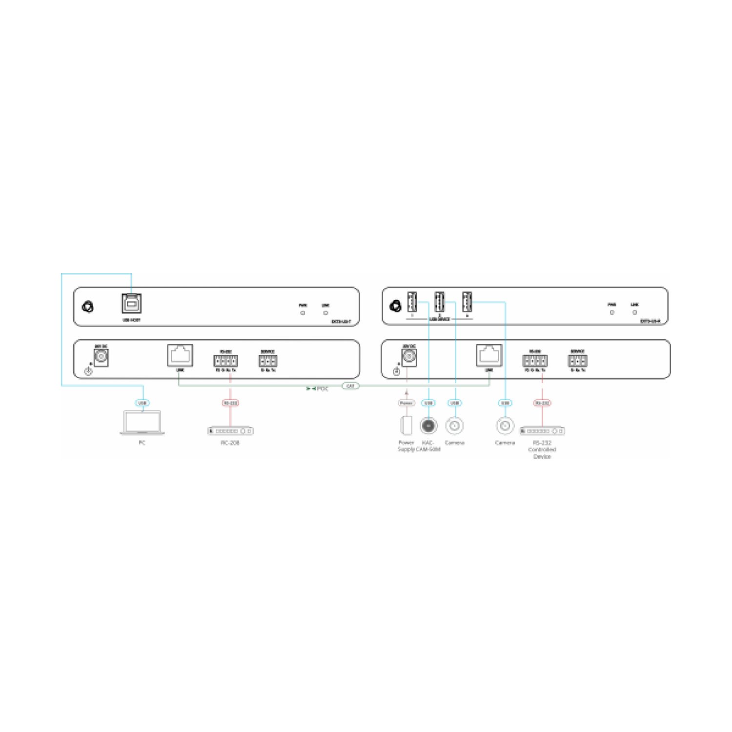 Kramer AVSM · Transmisor USB 3.2 Gen 1 · Extensión AV Profesional